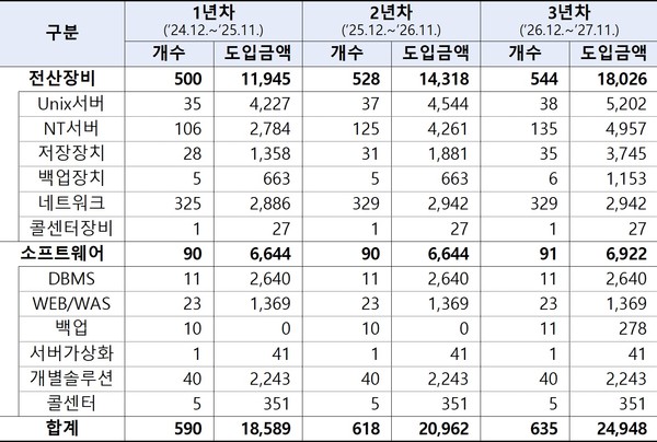  금융감독원 연차별 유지보수 장비 현황 (출처: 금융감독원, 단위: 대/식/백만 원)