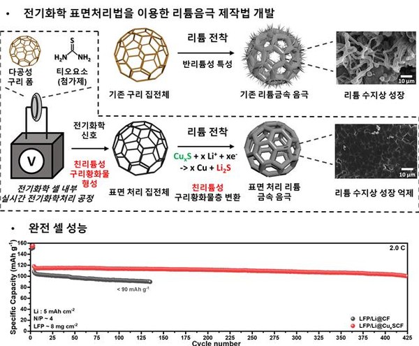  전기화학적 표면처리법을 이용한 리튬음극 제작법 개발 모식도, 리튬 금속의 도금 형상 및 완전 셀 성능 비교.