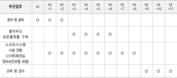 국민건강보험공단의 2024년 건강보험 클라우드 표준 플랫폼 구축사업 일정 계획