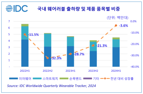 국내 웨어러블 출하량 및 제품 품목별 비중 (단위: 백만 대)