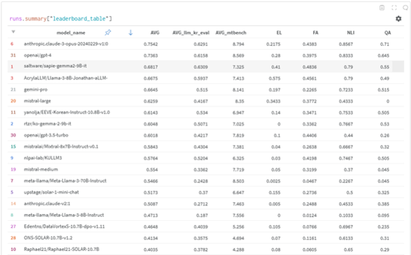 솔트웨어에서 자체 개발한 LLM인 ‘사피(Sapie : Sapie-gemma2-9B-IT)’가 호랑이 리더보드에서 오픈소스 모델 분야 1위를 기록했다.