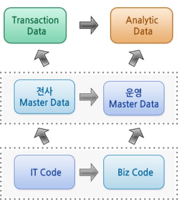  마스터데이터와 트랜잭션데이터, 분석데이터
