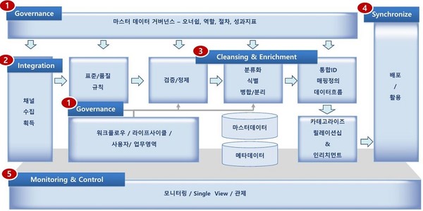  데이터스트림즈의 공존형 ‘마스터스트림’ 서비스 흐름도