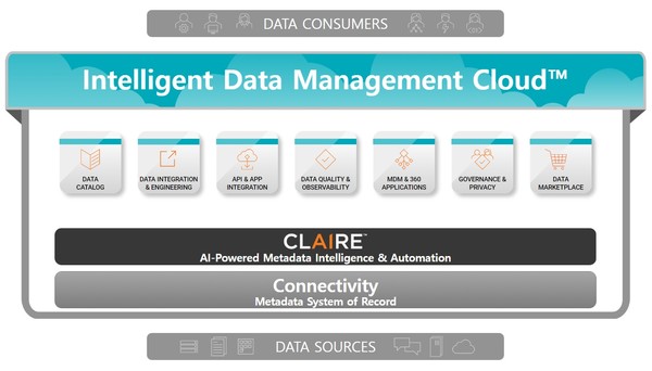  인포매티카 IDMC 개요 (출처: 인포매티카)