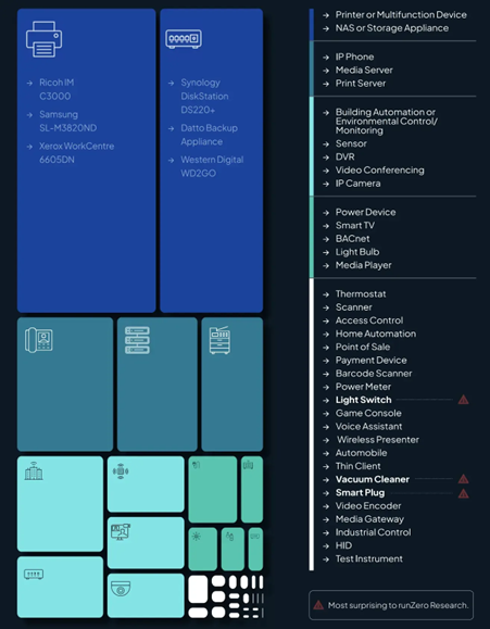 IP 포워딩 기능이 있는 비정상 장치들. 박스 크기는 데이터셋 내 상대 빈도를 나타낸다.