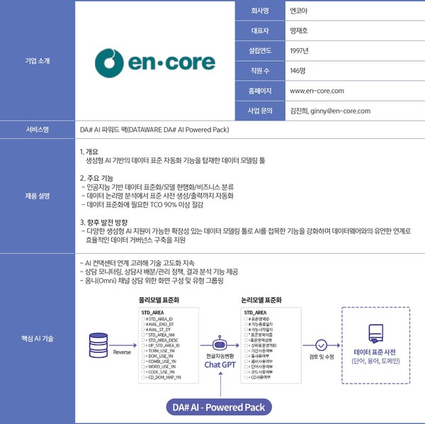 엔코아의 AI 솔루션 및 핵심 역량