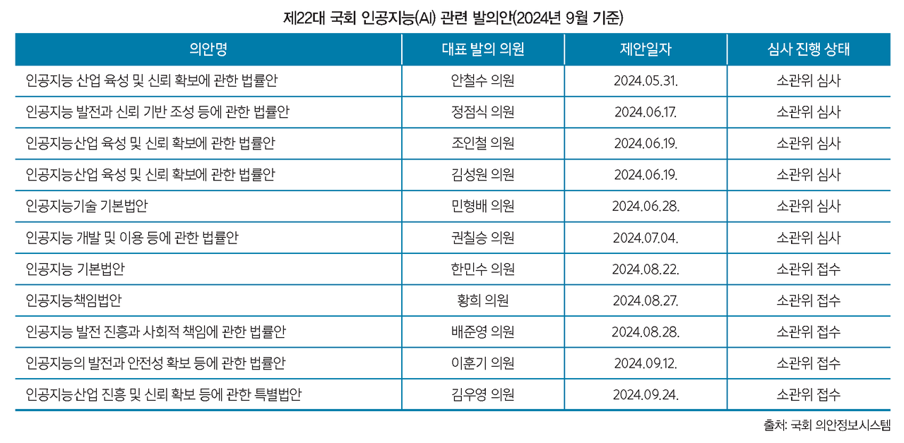 제22대 국회 인공지능(AI) 관련 발의안(2024년 9월 기준) (출처: 국회 의안정보시스템)