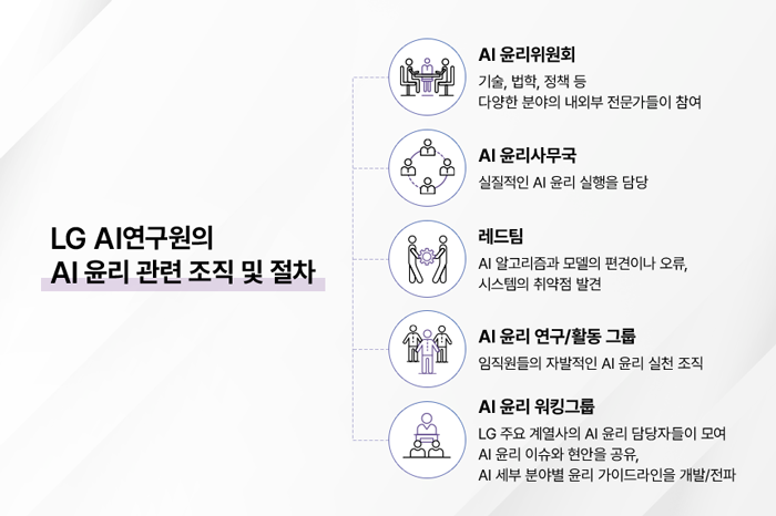 AI 윤리 실행을 위해 LG AI연구원이 운영 중인 조직 및 절차 (출처: LG AI연구원)