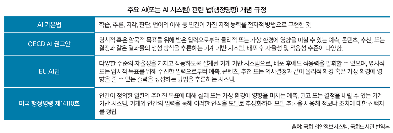 주요 AI(또는 AI 시스템) 관련 법(행정명령) 개념 규정 (출처; 국회 의안정보시스템, 국회도서관 번역본)