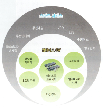 임베디드 SW 특성