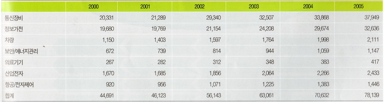 국내 임베디드 SW 시장 현황 및 전망 (단위: 억 원)