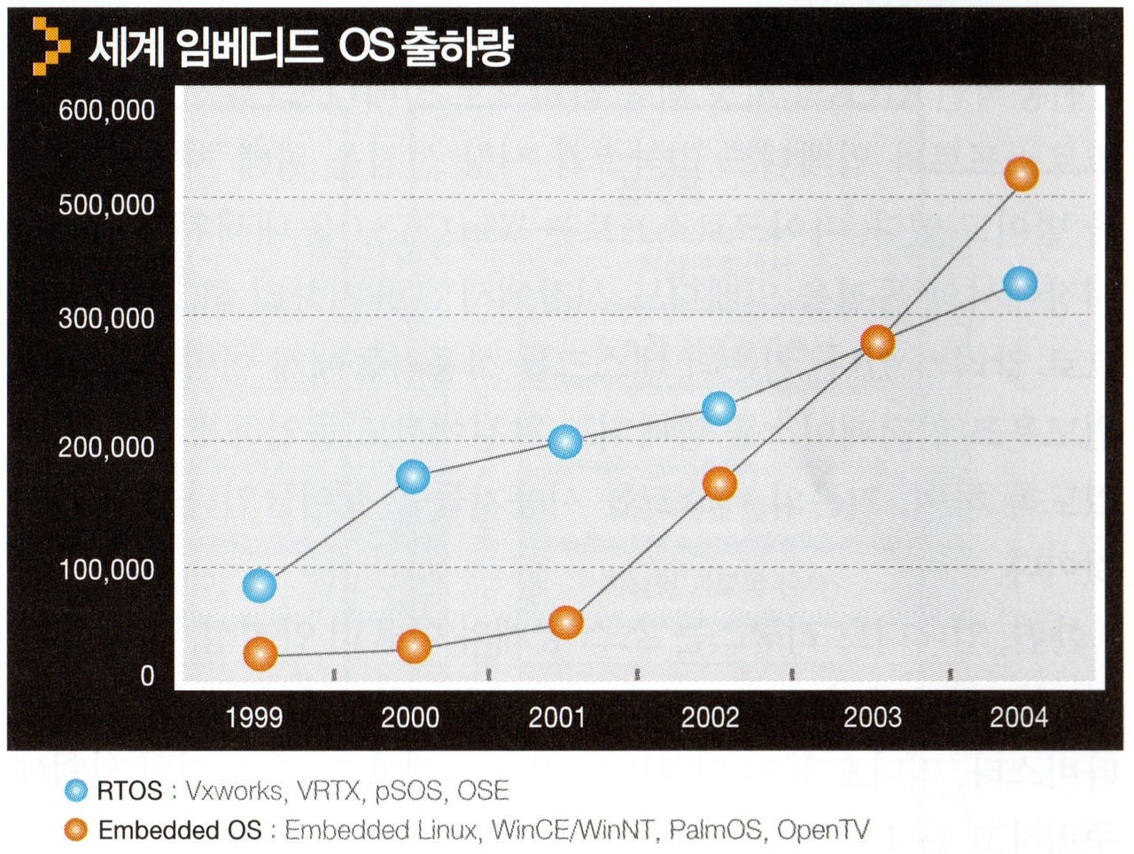 세계 임베디드 OS 출하량