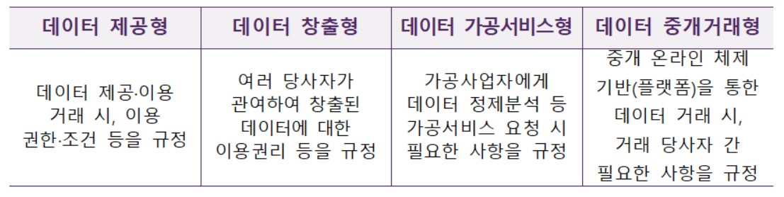 데이터 표준계약서 유형 (제공=과학기술정보통신부)