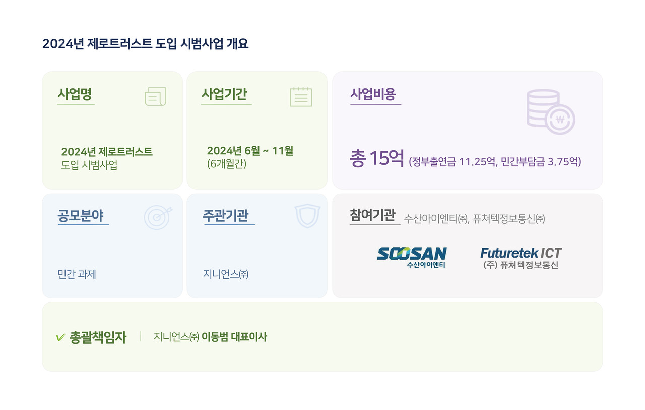 지니언스 컨소시엄 2024년 제로 트러스트 도입 시범사업 개요