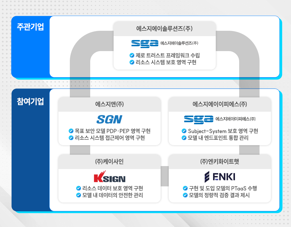 SGA솔루션즈 컨소시엄 2024년 제로 트러스트 도입 시범사업 개요