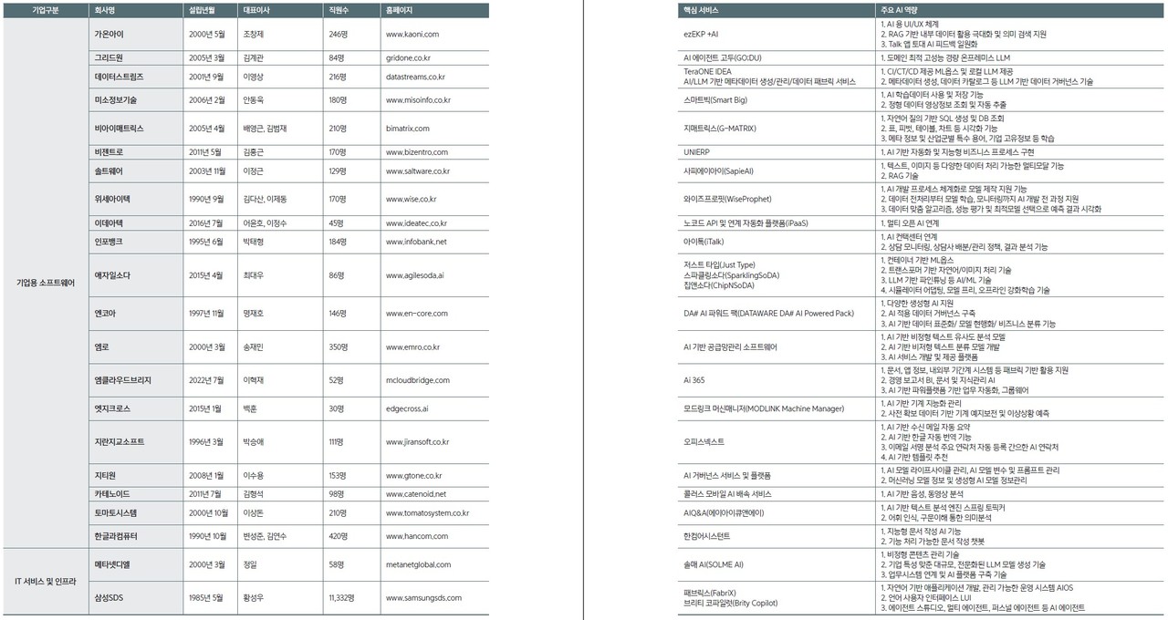 기업별 AI 솔루션 및 핵심 역량 1