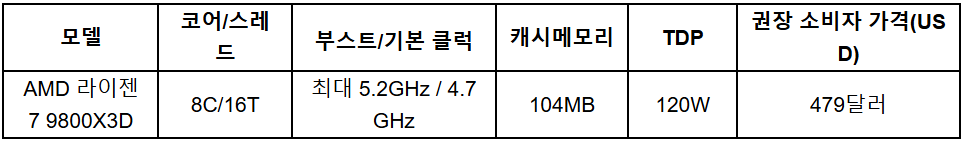 AMD 라이젠 7 9800X3D 데스크톱 프로세서 세부 사항