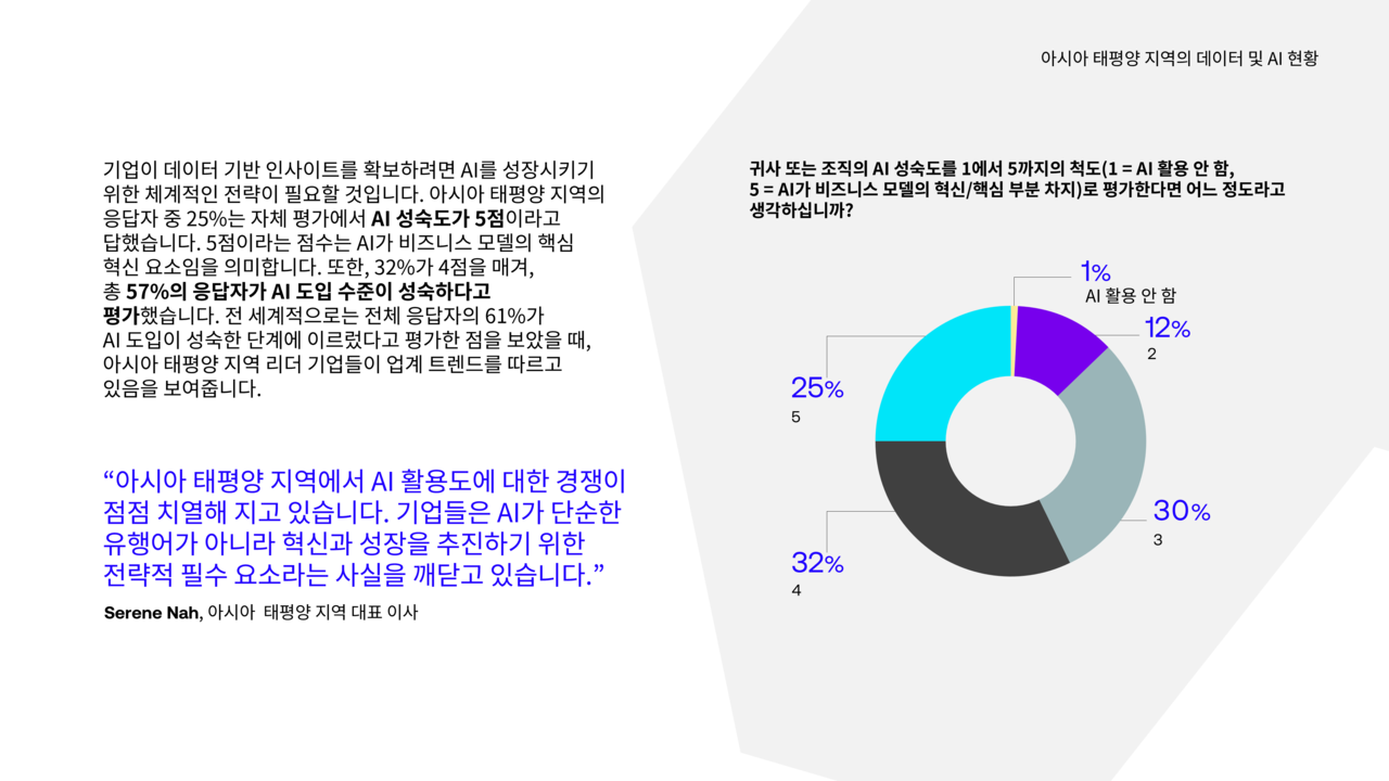 디지털 리얼티 아태지역 설문조사에서 57%의 응답자가 자사의 AI 도입 수준이 성숙하다고 평가했다.