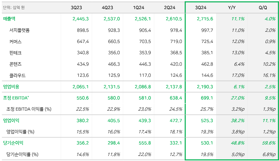 네이버 2024년 3분기 실적 요약 (제공=네이버)