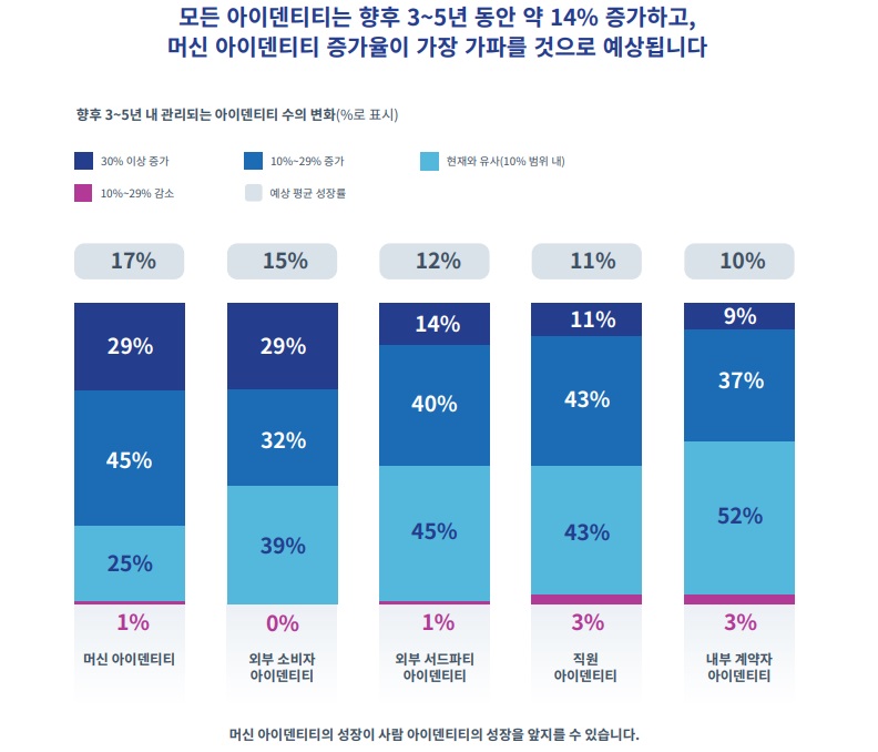 다양한 아이덴티티 유형 중 머신 아이덴티티는 향후 가장 빠른 증가세를 보일 것으로 전망된다.