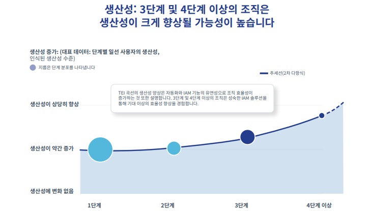 아이덴티티 보안 수준이 높을수록 기업의 업무 생산성 역시 향상되는 것으로 나타났다.
