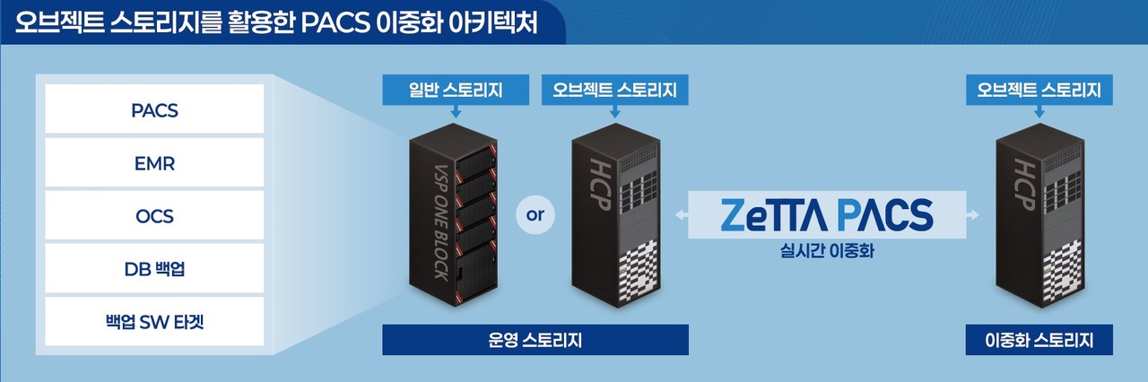 오브젝트 스토리지를 활용한 PACS 이중화 아키텍처