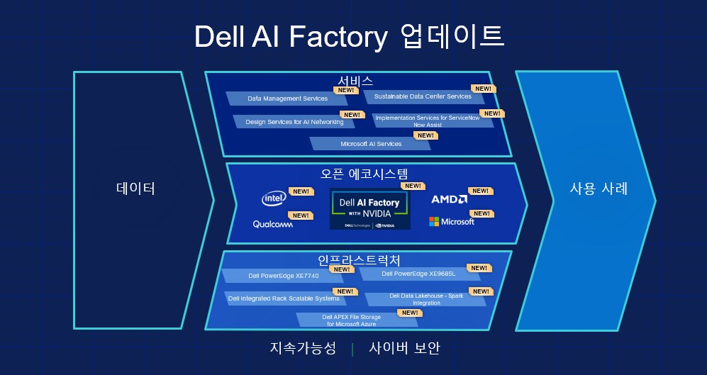 델 AI 팩토리 업데이트