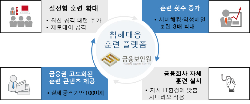 훈련 플랫폼 기대효과