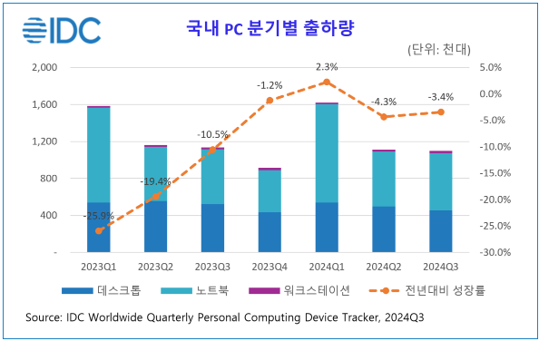 국내 PC 분기별 출하량 (단위: 천대)