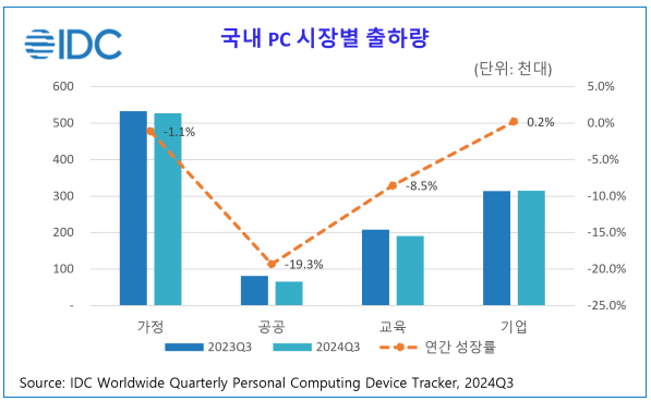 국내 PC 시장별 출하량 (단위: 천대)