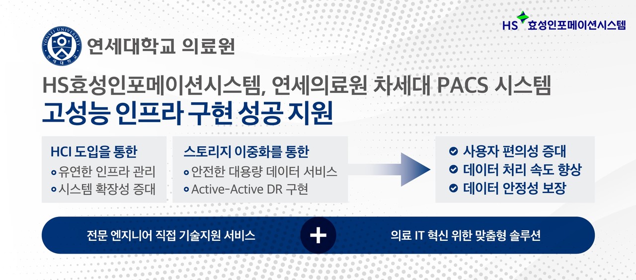 HS효성인포메이션시스템이 연세의료원의 차세대 PACS 시스템 구축 프로젝트를 지원했다.