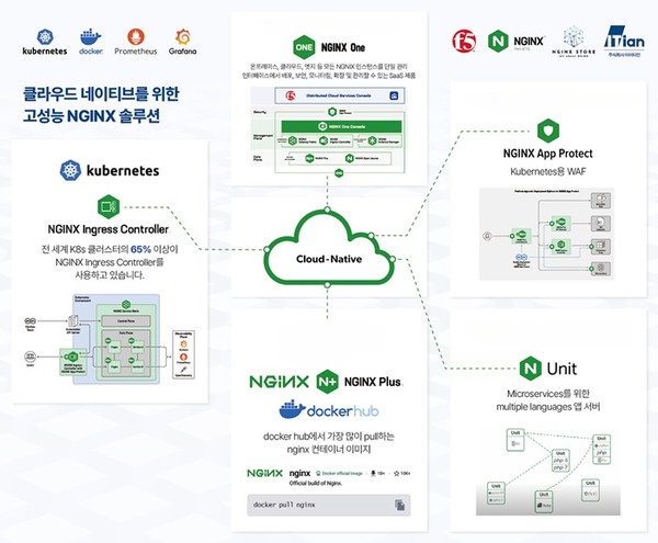 아이티언이 '제9회 대한민국 소프트웨어 대전, 소프트웨이브 2024’에 참가해 클라우드 환경 최적화를 위한 고성능 NGINX 솔루션을 소개한다.