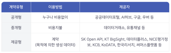  데이터 계약 유형.