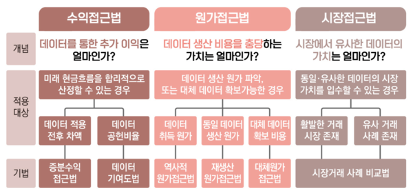  데이터 가치 산정 방법론