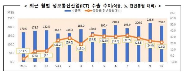 최근 월별 정보통신산업 수출 추이. (출처=과학기술정보통신부)