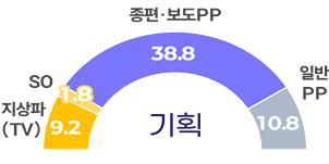 기획 단계에서의 AI 기술 활용 비중 (단위: %) (제공=과학기술정보통신부)