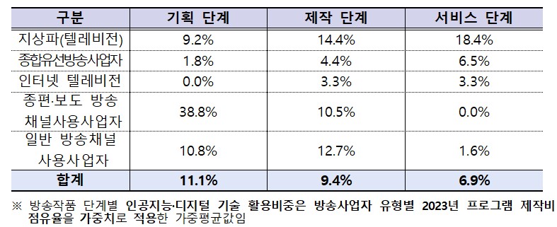 방송 사업자별 방송 작품 전 단계 AI 활용 비중 (제공=과학기술정보통신부)