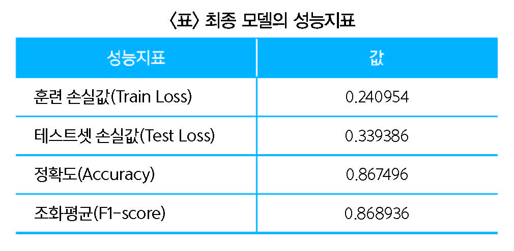  표. 최종 모델의 성능 지표