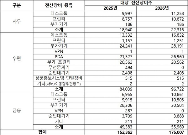 우정사업본부 전산장비 통합유지관리 사업의 유지관리 대상 전산장비 현황