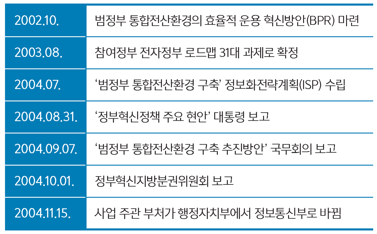 범정부 통합전산환경 구축사업 주요 추진 성과 (출처: 컴퓨터월드 2004년 12월호)