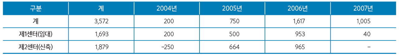 범정부 통합전산환경 구축 관련 소요예산(추정) {단위: 억 원} [출처: 컴퓨터월드 2004년 12월호]