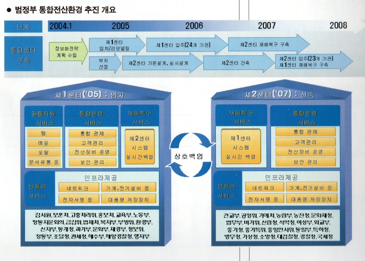 범정부 통합전산환경 추진 개요 (출처: 컴퓨터월드 2004년 12월호)