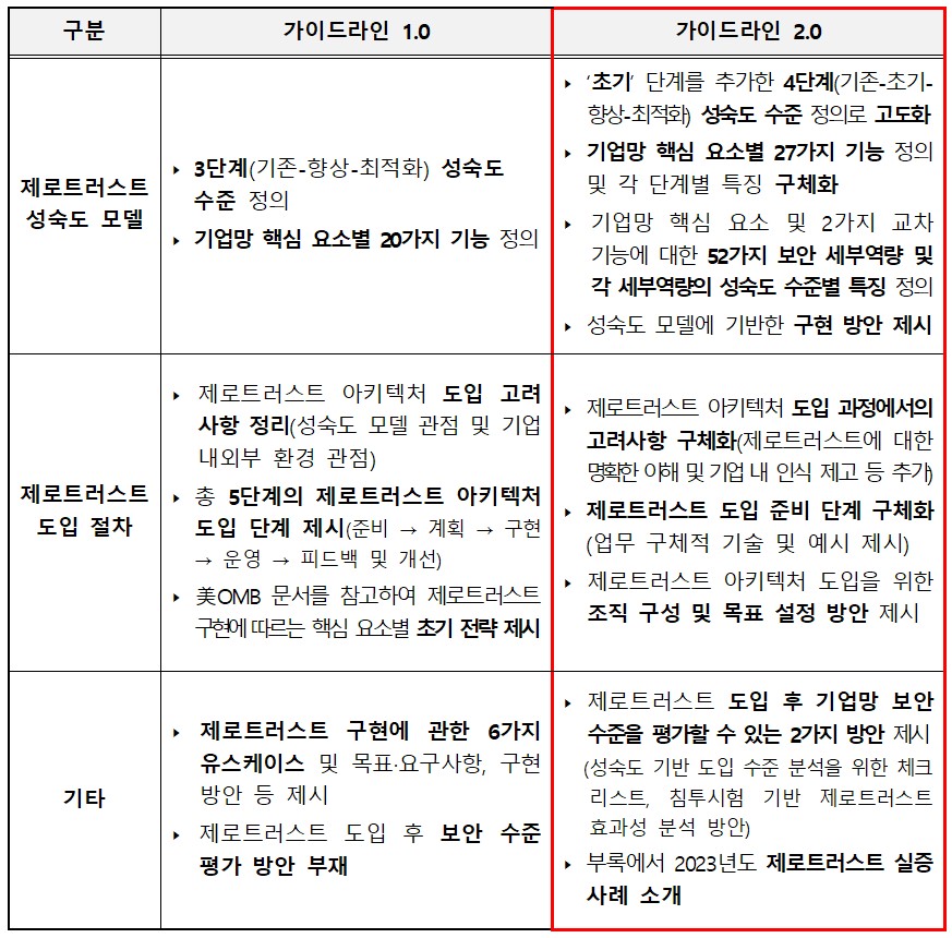제로 트러스트 가이드라인 1.0과 2.0 비교 표