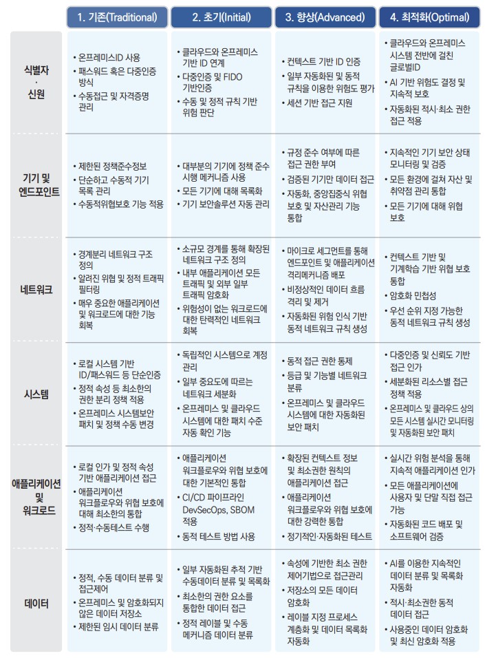 제로 트러스트 성숙도 모델 2.0 요약