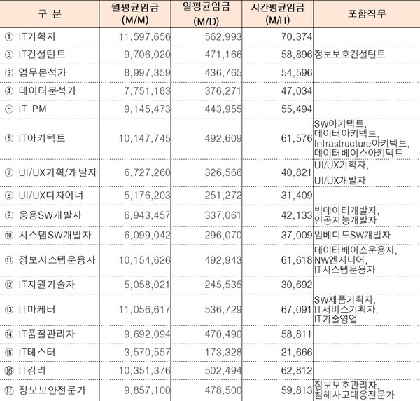 SW 기술자의 평균임금. 일 평균임금은 월 평균임금을 근무일수(20.6일)로, 시간 평균임금은 일 평균임금을 8시간으로 나눠 산정했다. (단위: 원) 