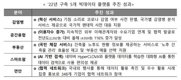 2022년 구축 5개 빅데이터 플랫폼 추진 성과