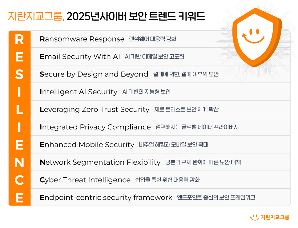 지란지교그룹, 2025년 보안 트렌드 키워드로 ‘R.E.S.I.L.I.E.N.C.E 선정