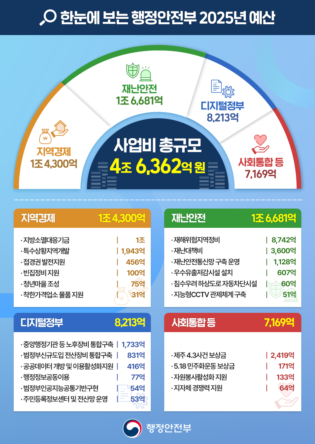 행정안전부 2025년 예산 인포그래픽 (제공=행정안전부)