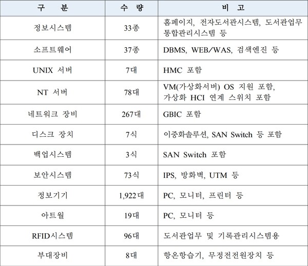국회도서관 정보자원 통합유지보수’ 대상 SW 및 HW 수량