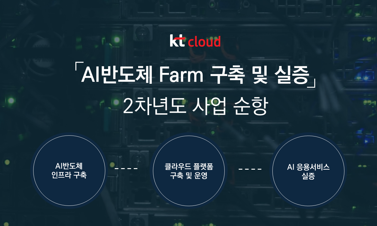 KT클라우드가 2차년도 AI반도체 팜 구축 및 실증 사업이 순항 중이라고 밝혔다.